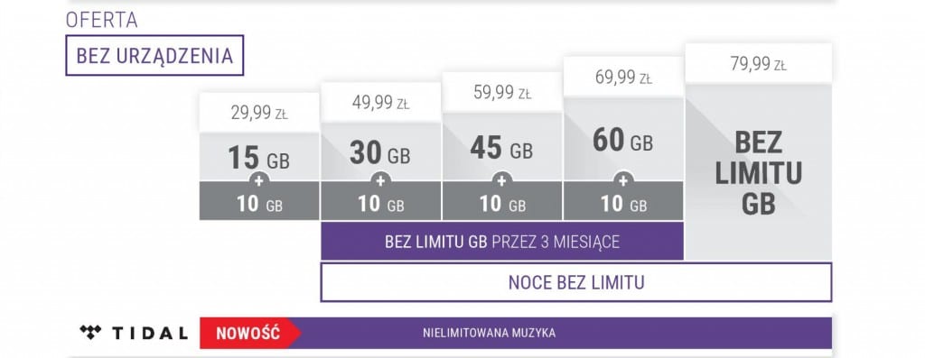 Oferta bez urzadzenia Play Internet