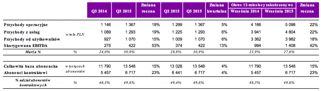 Wyniki PLAY Q3 2015